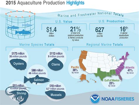 Aquaculture: Bringing American-farmed seafood to your plate | National Oceanic and Atmospheric ...