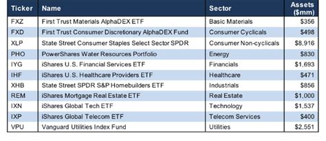 How To Find the Best Sector ETFs 2Q18 - New Constructs