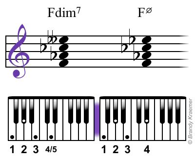 Diminished and Half-Diminished 7th Chords