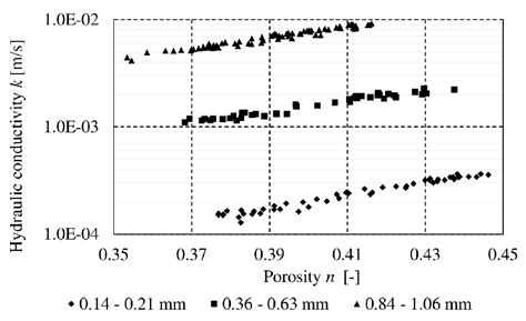 Dependence of hydraulic conductivity on porosity. | Download Scientific ...