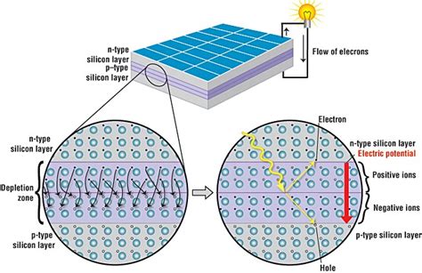 Comparing and Contrasting the Operation, Efficiency and Application of Various Semiconducting ...