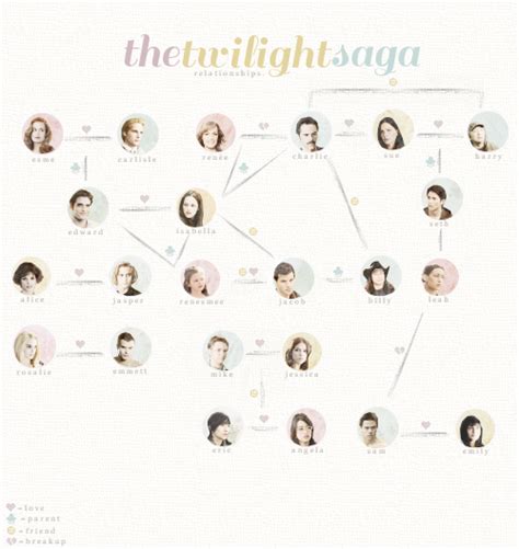 The Cullens Family Tree