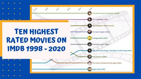 Ten Highest Rated Movies on Imdb 1998 - 2020 - YouTube