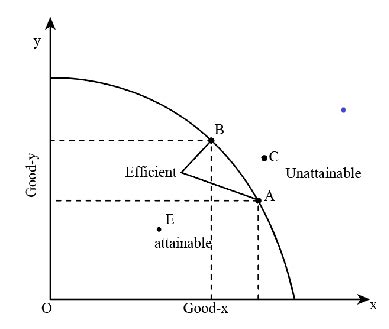 How is the graph of a PPF model in economics shaped? | Homework.Study.com