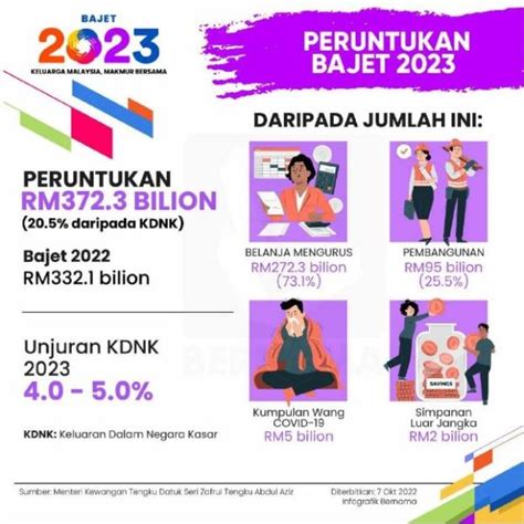 Bajet 2023 | Pembentangan Belanjawan Malaysia & Ringkasan