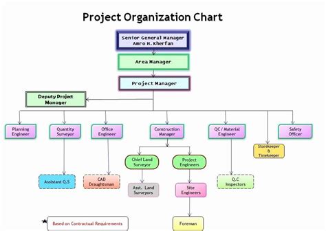 Organizational Chart Template Free Inspirational Construction ...