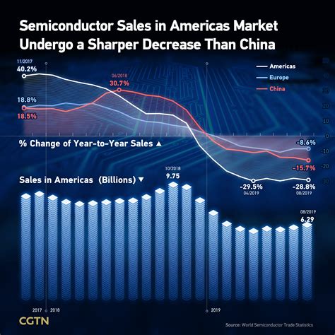 China Semiconductor Industry