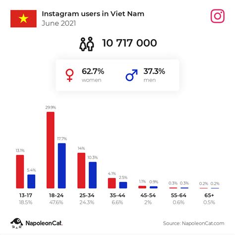 CẬP NHẬT SỐ LIỆU MỚI NHẤT 2021 VỀ NGƯỜI DÙNG MẠNG XÃ HỘI TẠI VIỆT NAM