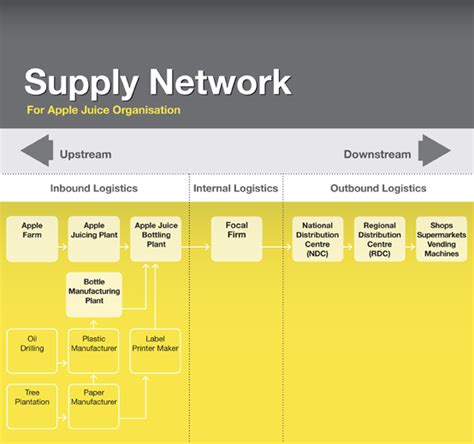 What is a Supply Chain Network?