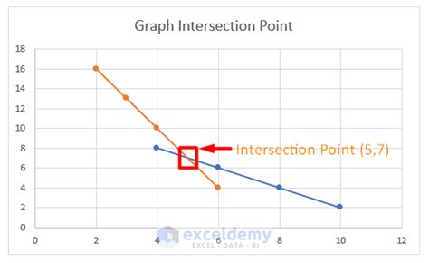 How to Find Graph Intersection Point in Excel (5 Useful Methods)