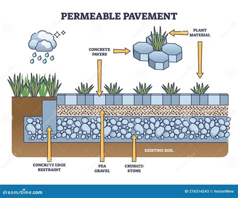 Permeable Pavement As Road with Rain Water Drainage Structure Outline ...