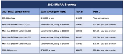 IRMAA: What It Is and How It Affects Your Medicare cost | Medicare365