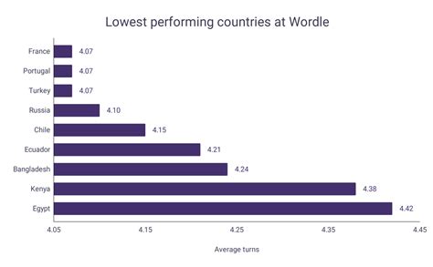 Wordle Scores By Country – WordsRated