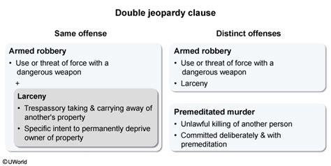 Double Jeopardy Clause Of The 5th Amendment