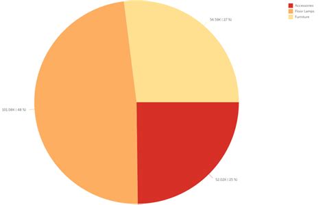 When is pie chart better than bar chart | pie chart bar graph