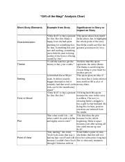 "Gift of the Magi" Analysis Chart.rtf - Gift of the Magi Analysis Chart ...