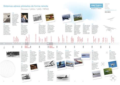 Hola: Una infografía con la Historia de los Drones (sistemas aéreos no ...