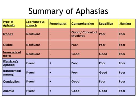 transcortical sensory aphasia - Google Search | Aphasia, Speech and ...