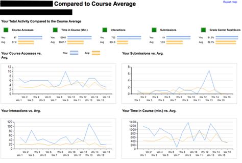 Blackboard - Check my Activity | MDC Online | Miami Dade College