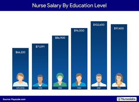 Nurse Salary 2021: How Much Do Registered Nurses Make? - Nurseslabs