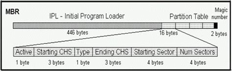 assembly - How to access the CHS information from the partition table of MBR? - Stack Overflow