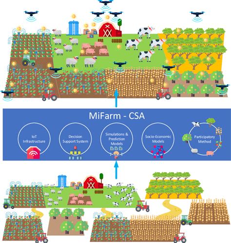 Figure 1 from Towards Climate Smart Farming—A Reference Architecture for Integrated Farming ...