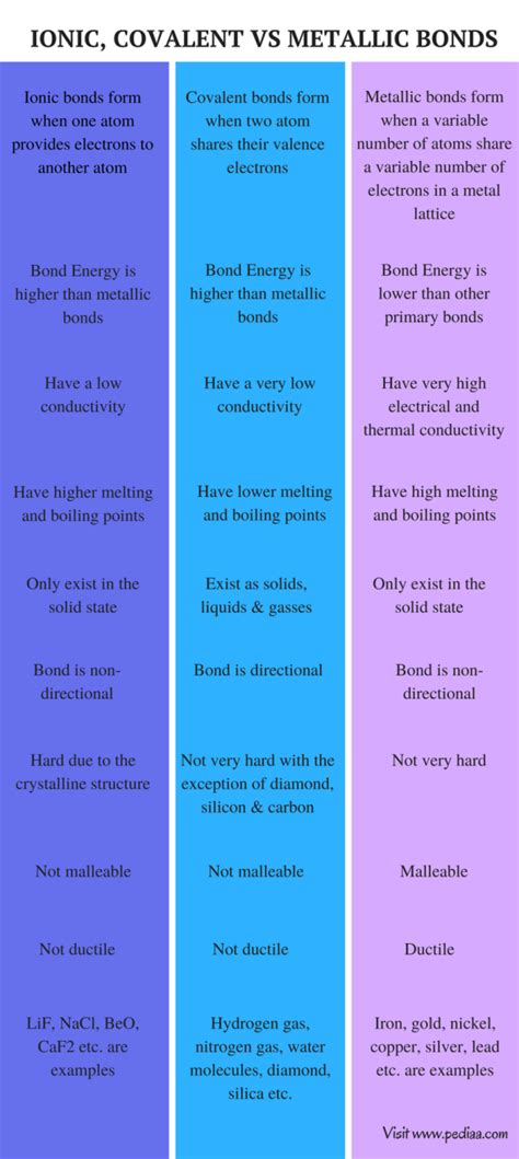 Difference Between Ionic Covalent and Metallic Bonds | Definition ...