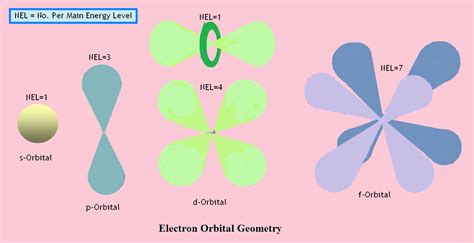 Learning Chemistry Easily: Orbital Shapes