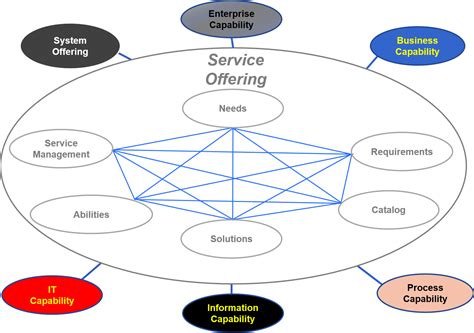 Service Offering System – Standard Business