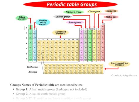 What Are The 18 Families On The Periodic Table - Periodic Table Printable