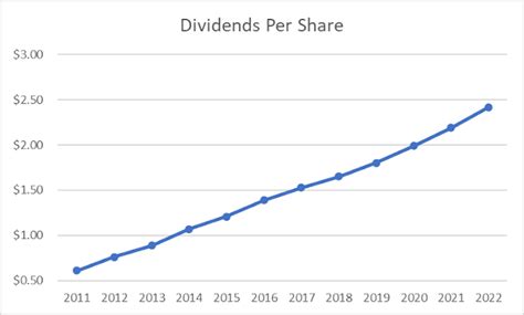 Jean Jensen Rumor: Msft Dividend History 2023