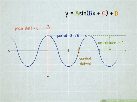 How To Draw A Sine Wave - Swimmingkey13