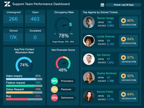 Zendesk Dashboards - Explore The Best Examples & Templates ...