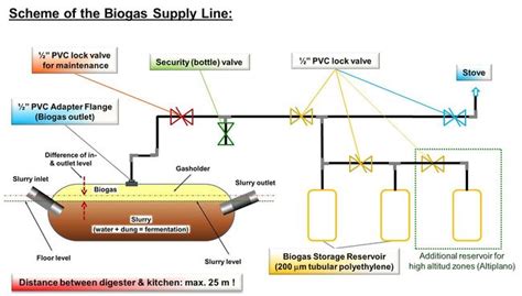 Types of Biogas Digesters and Plants - energypedia.info