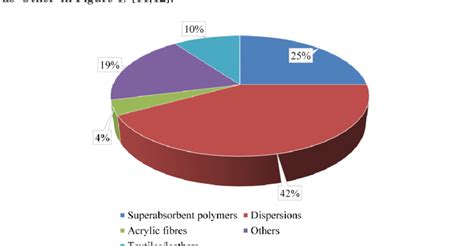 Acrylic Acid by End-Use [13]. | Download Scientific Diagram