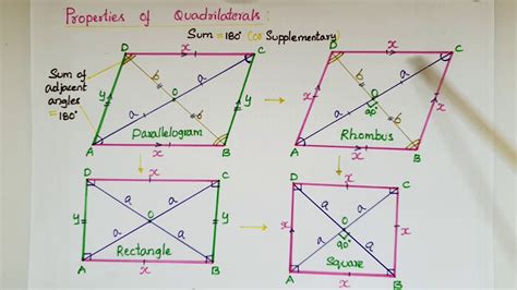 Easy way to remember properties of Parallelogram,Rhombus,Rectangle and Square- Quadrilaterals ...