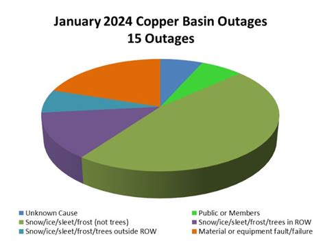 Outage Communications