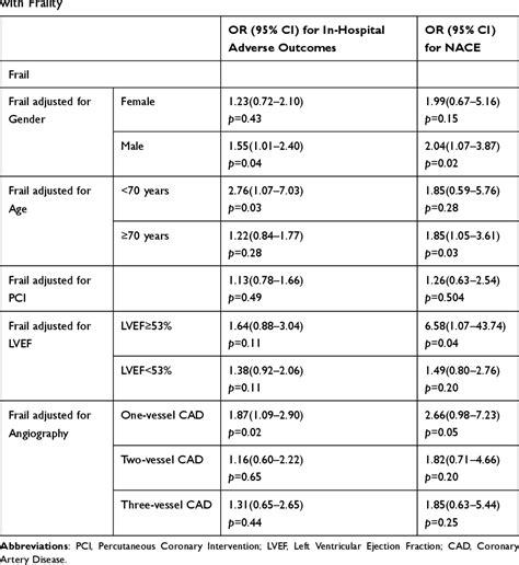 Table 1 from The Frail Scale – A Risk Stratification in Older Patients with Acute Coronary ...