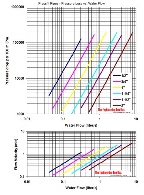 Pressfit Pipes - Pressure Loss Diagram