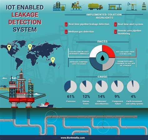 Oil Pipeline leak detection IoT System