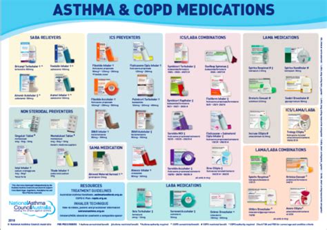 asthma & copd medications chart - national asthma council australia | Medication chart, Asthma ...