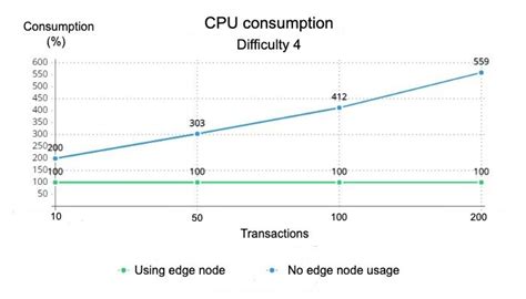 Architectures comparison -CPU consumption with difficulty 4 | Download ...