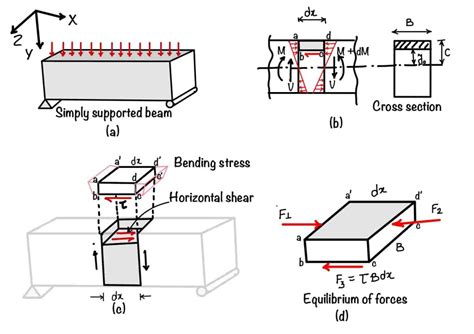 Shear stress | Definition, limitation and application - eigenplus