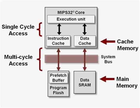 Cache-memory - Diagram Transparent PNG - 872x561 - Free Download on NicePNG