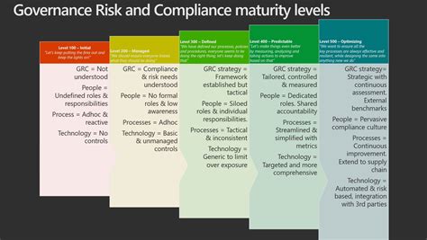 The Microsoft 365 Maturity Model – Governance, Risk, and Compliance Competency | Microsoft Learn