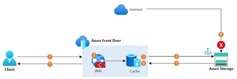 Azure Storage BLOB で Azure Front Door を使用する | Microsoft Learn