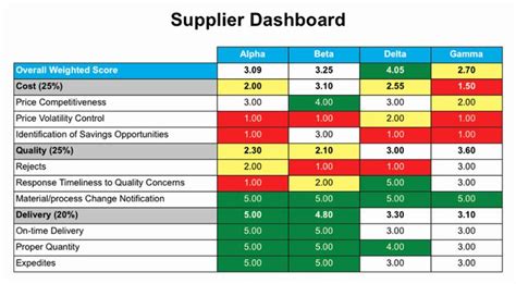 Supplier Performance Scorecard Template Xls Lovely Supplier Performance Metrics | Planners for ...