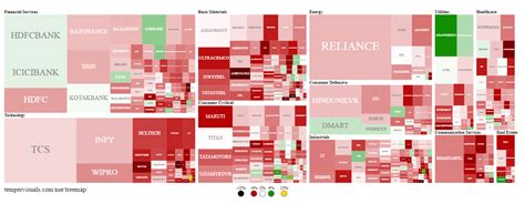 Today's summary for to 500 companies by market cap in NSE : r/IndianStockMarket