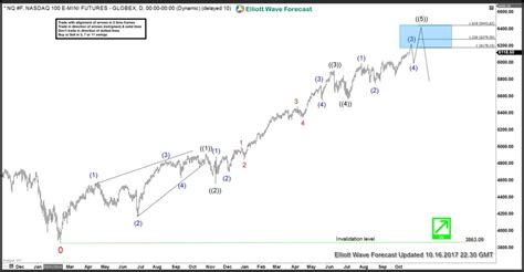 NASDAQ Futures Elliott Wave Forecast : Impulsive Rally