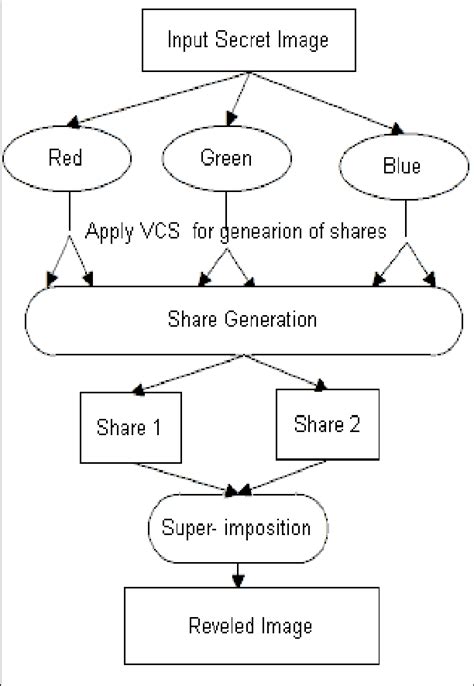 Visual Cryptography Scheme for color images | Download Scientific Diagram